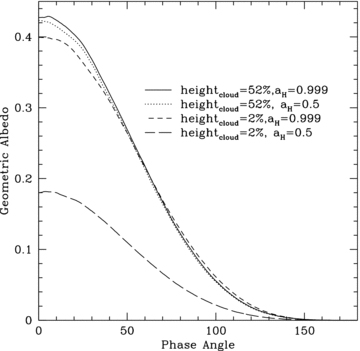 Geometric albedo phase curve of different absorption for the gas, and different heights of the enstatite cloud. Changing only the gas absorption does not affect the geometric albedo much, nor does making the enstatite cloud lower. However, if we make the gas more absorptive and lower the cloud, then the light is absorbed by the gas before it reaches the enstatite cloud, leading to a lower geometric albedo.