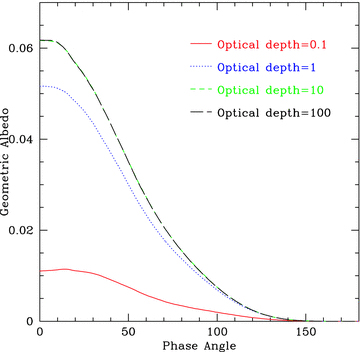 Effect of τz on reflectivity for our set of fiducial models at a range of optical depths. All models have single particle albedo a= 0.5, an absorbing lower boundary and an atmosphere with a uniform density structure. For τ > 10 the results do not change.