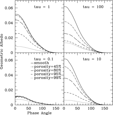 Reflected light phase functions for our set of 3D atmospheric models with different porosity levels. All models here used a= 0.5, g= 0.5, absorbing bottom layer, fsmooth= 0. Note that 3D effects lead to a reduction in the reflectivity for all optical depths considered (the possible exception being τ= 0.1, where the results of the smooth model are actually indistinguishable from several porous models, due to photon noise at that low level.)