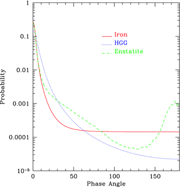 Henyey–Greenstein versus Mie scattering phase functions for iron and enstatite. The Mie phase functions are calculated for 5 μm radii enstatite and iron grains. The enstatite has a slight backscatter around 180°. The Henyey–Greenstein g= 0.9 phase is similar to the enstatite phase, but has no backscatter. The g= 0.9 phase also underestimates the iron phase at 180°. We opted to use the Mie phase functions in this simulation of HD 209458b.