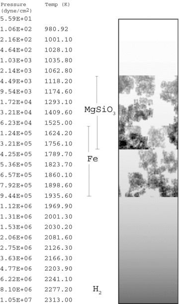 Density–opacity schematic of the atmospheric simulation for HD 209458b. This is a column summation for all y. Our entire simulation is approximately 8000 km in height, with the temperatures and pressures noted at the left-hand side. The dark regions of the schematic are optically thickest while the white regions are optically thin. Molecular hydrogen is throughout the exponential density atmosphere. Enstatite clouds condense highest in the atmosphere, and overlap with the iron which condenses slightly below them. Certain features have been exaggerated in this schematic, such as the opacity due to hydrogen, and the tenuity of the enstatite and iron clouds, in order to see the features more clearly.