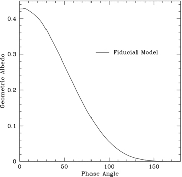 Geometric albedo phase curve of our fiducial model, including a two pressure scaleheight enstatite cloud and a similar, but lower, iron cloud in the atmosphere, with Rayleigh scattering hydrogen gas throughout.