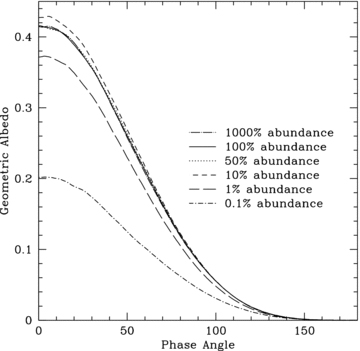 Geometric albedo phase curve of varying abundance rates for the iron and enstatite clouds. We vary some values above 100 per cent because HD 209458b may be more metal-rich than our Sun, resulting in more enstatite in the cloud.