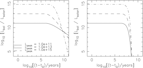 Light curves used to generate model QLFs for quasars with intrinsic, peak, bolometric luminosities of 1011 (solid line), 1013 (dashed line) and 1015 (dot–dashed line) L⊙. The left-hand panel shows the slow fading law, corresponding to equation (5) with the average lifetime (t9) increased by a factor of 2. The right-hand panel is for the rapid fading law dt/d log L= 1.7 × 107 yr (L/Lpeak)−0.01 corresponding to rapid (almost exponential) luminosity-independent fading.