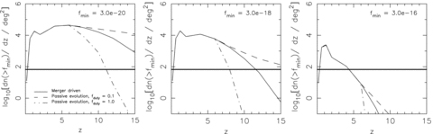 Redshift distribution of counts in the 0.5–2 keV band for the rapid fading merger-driven model and passive evolution models as described in text; merger driven (solid line), passive evolution with total duty cycle fduty= 0.1 (dashed line) and fduty= 1.0 (dot–dashed line) for three flux limits as labelled in CGS units. Note that the lowest flux limit is the anticipated sensitivity for the Generation-X mission (left-hand panel), the middle panel is for a 1-Ms observation with XEUS and the right-hand panel for a point source within reach of current instruments. The horizontal line corresponds to a density of one source per XEUS WFI FOV (7 arcmin)2, which is similar in area to the proposed FOV for Generation-X.