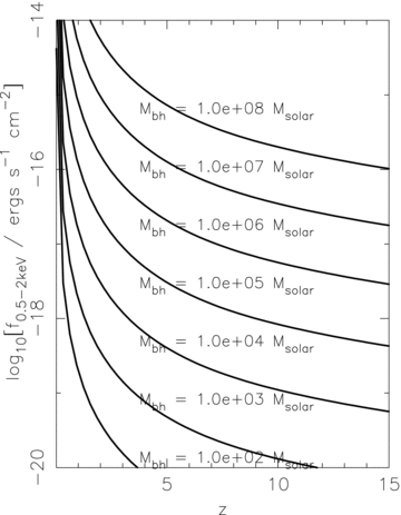 Observed 0.5–2 keV flux from a BH with the Hopkins et al. (2007) SED shining at its Eddington limit as a function of source redshift. BH masses as labelled.
