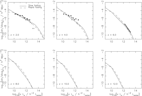 Model rest-frame 1450-Å QLF at z= 2, 4, 6, 8, 10, 12 for a merger-driven model with a slow fading law (solid line) and the rapid fading law (dashed line) as described in the text. Note that we have neglected absorption by neutral gas in the IGM which will affect what is observed in practice at z≳ 6. The hollow circles are the measurement of the faint-end QLF from the COMBO-17 survey (Wolf et al. 2003). The black triangles at z= 2, 4 show the luminosity function measured by Bongiorno et al. (2007) in the redshift interval 2.1 < z < 3.6. The small black diamonds at z= 2 are the results from Croom et al. (2004) using the SED from Hopkins et al. (2007) to convert from B band to rest-frame 1450-Å luminosities. The grey bow-ties represent the constraints on the bright-end QLF measured in the SDSS survey (Fan et al. 2003,2004). The thick black line at z= 6 is the fit from Jiang et al. (2008). The thin grey line at z= 6 is the Shankur & Mathur (2007) constraint on the slope of the QLF from the dearth of X-ray sources.
