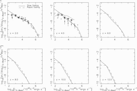 Model rest-frame 2–8 keV QLF at z= 2, 4, 6, 8, 10, 12 for a merger-driven model with slow fading (solid line) and rapid fading (dashed line) as in Fig. 2. The filled grey circles are estimates from Barger et al. (2005) and the hollow grey circles the rest-frame 2–10 keV data from Ueda et al. (2003). The thick grey line in the z= 4 panel corresponds the estimate from Barger et al. (2005) assuming that all spectroscopically unconfirmed sources lie in the z= 3–5 bin. The black markers are the hard X-ray QLF from Silverman et al. (2008); the hollow diamonds for 1.5 < z < 2, the hollow triangles for 2 < z < 3, the hollow squares for 3 < z < 4 and the filled circles for 4 < z < 5.5. The stars with horizontal and vertical error bars are the measurement for 2.5 < z < 3.5 from Aird et al. (2008).