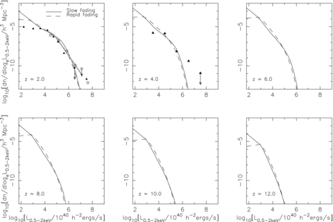 Observed-frame 0.5–2 keV QLF at z= 2, 4, 6, 8, 10, 12 for the same models as in Fig. 3. The thick grey line is the best-fitting LDDE model from (Miyaji et al. 2000) (LDDE2). The hollow markers are the binned luminosity function for z= 1.6–2.3 from Miyaji et al. (2001). The black triangles denote the type I AGN QLF from (Hasinger et al. 2005).