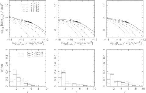 Results for the expected number counts of sources in the 2–10 keV band for the model with slow fading (left-hand column) and rapid fading with Lpeak,min= 1011L⊙ (middle column) and Lpeak,min= 109L⊙ (right-hand column). Note that the models have been supplemented with observational QLFs below z= 2 as described in the text. The top panel shows the counts integrated from z= 0, 2, 4, 6, 8, 10 to z= 20 as labelled. The hollow markers with error bars (bow-tie) are the estimate of the resolved (unresolved) source density in the Chandra Deep Field by Miyaji & Griffiths (2002). The bottom panel shows the redshift distribution of the counts for sources above flux levels of 3.0e−18 (dotted line), 3.0e−17 (solid line) and 3.0e−16 (grey line) in CGS units.