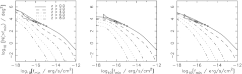Results for the expected number counts in the 0.5–2 keV band for the models in Fig. 5. At z < 2 the models have been supplemented with the LDDE2 fit to the measured 0.5–2 keV QLF from Miyaji et al. (2000). The hollow markers with error bars (bow-tie) are the estimate of the resolved (unresolved) source density in the Chandra Deep Field by Miyaji & Griffiths (2002).