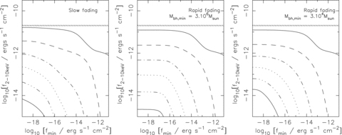 Integrated hard (2–10 keV) X-ray flux due to AGN for the models in Fig. 5. The hatched region shows the estimate of the total extragalactic CXRB in the 2–10 keV band from Moretti et al. (2003). The left-hand panel is for slow fading with Lpeak,min= 1011L⊙. The middle (right-hand) panels show the results for rapid fading with Lpeak,min= 1011L⊙ (Lpeak,min= 109L⊙).
