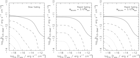 Integrated soft (0.5–2 keV) X-ray flux due to AGN for the models in Fig. 6. The hatched region shows the estimate of the total extragalactic component of the CXRB in the 0.5–2 keV band from Moretti et al. (2003).