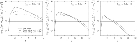 Redshift distribution of predicted counts in the 0.5–2 keV band for each model; slow fading (solid line), rapid fading with Lpeak,min= 1011L⊙ (dashed line) and Lpeak,min= 109L⊙ (dot–dashed line) for three flux limits as labelled in CGS units. The horizontal line corresponds to a density of one source per XEUS WFI FOV.