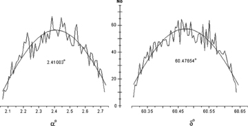 An example for estimating the cluster centre coordinates of ‘Berkeley 1’. The curved line represents the Gaussian fitting profiles.