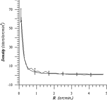 An example for estimating the radius of ‘Berkeley 1’ using the projected density distribution. The curved line represents the fitting of King (1962). The length of the error-bars denote errors resulting from sampling statistics, in accordance with Poisson distribution. In this cluster, R is taken at 2.5 arcmin.