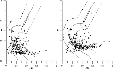 An example for estimating the main astrophysical parameters of ‘Berkeley 1’. The ages, reddenings and distances are obtained from the solar metallicity isochrone fitting of Bonatto et al. (2004); the curved line. ‘▽’ represents the stars with observational uncertainties εJ,H,K > 0.15 mag. ‘•’ refers to the foreground stars that detected from the proper motions of NOMAD dataset. ‘+’ represents the cluster's stars, while the dashed lines represent the colour and magnitude filters which applied to the clusters' sequences, according to Bonatto et al. (2005).