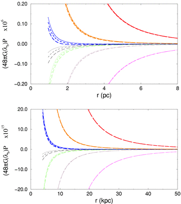 Variation of P versus r. The upper and lower panels correspond to short and long r behaviours. The black curves represent D= 0.0 for both the panel. For the upper panel, blue, orange and red colours represent D= 0.0000001, 0.000001 and 0.00001, and green, brown and pink colours represent D=−0.0000001, −0.000001 and −0.00001, respectively. For the lower panel, blue, orange and red colours represent D= 0.001, 0.01 and 0.1, and green, brown and pink colours represent D=−0.001, − 0.01 and −0.1, respectively. For all the colours, dotted, dashed and long-dashed curves correspond to vφ= 200, 250 and 300 Km s−1, respectively.
