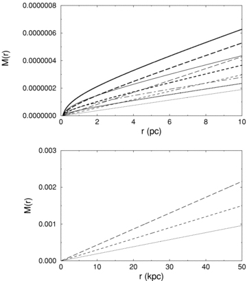 Plot for the variation of M(r) versus r. The upper and lower panels correspond to short and long r behaviours. The dotted, dashed and long-dashed curves represent vφ= 200, 250 and 300 Km s−1, respectively. For all these, thin curves and thick curves correspond to D= 0.0 and 1.0, respectively. The chain, solid and thick solid curves, respectively, represent vφ= 200, 250 and 300 Km s−1 but for D= 2.0. In the lower panel, plots represent the case for D= 1.0 only because of results are not found significantly sensitive to D at long distances. As equation for M is singular at r= 0, the minimum value of r is taken to be 0.1 (pc).