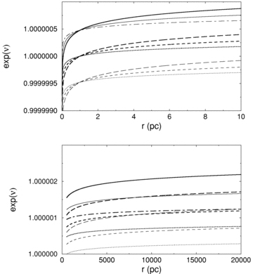 Plot for the variation of eν versus r. The upper and lower panels correspond to short and long r behaviours. The dotted, dashed and long-dashed curves represent vφ= 200, 250 and 300 Km s−1, respectively. For all these, thin curves and thick curves represent B= 0.9999995 and B= 1.0, respectively. The chain, solid and thick solid curves, respectively, represent vφ= 200, 250 and 300 Km s−1 but for B= 1.0000005.
