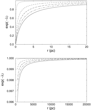 Plot for the variation of e−λ versus r. The upper and lower panels correspond to short and long r behaviours. The dotted, dashed, long-dashed, chain and solid curves represent D= 0.05, 0.5, 1.0, 1.5 and 2.0, respectively.