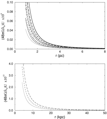 Plot for the variation of U versus r. The upper and lower panels correspond to short and long r behaviours. The dotted, dashed and long-dashed curves represent vφ= 200, 250 and 300 Km s−1, respectively. For all these, thin curves and thick curves correspond to D= 0.0 and D= 1.0, respectively. The chain, solid and thick solid curves, respectively, represent vφ= 200, 250 and 300 Km s−1 but for D= 2.0. In the lower panel, plots represent the case for D= 1.0 only because of results are not found significantly sensitive to D at long distances.