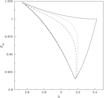 Parameter space for multiple sonic points. The effective regions bounded by the solid curve are for cooling-free accretion flow. Regions under dotted and dashed curves are obtained for and 0.0125, respectively. Effective area of parameter space reduces with the increase of accretion rate as it enhances the cooling efficiency.