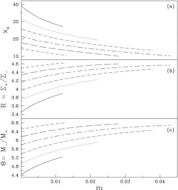 (a) Variation of the shock location with accretion rate . Flows are injected with the same energy and angular momentum from the outer edge. Small-dashed, big-dashed, small–big dashed, dot–dashed, dotted and solid curves are drawn for angular momentum λ= 2.94, 2.96, 2.98, 3.0, 3.02 and 3.04, respectively. (b) Variation of compression ratio (R=Σ+/Σ−) with accretion rate for the same set of parameters as in (a). (c) Variation of shock strength (Θ=M−/M+) with the accretion rate for the same set of parameters as in (a). Subscripts ‘+’ and ‘−’ denote quantities before and after the shock.