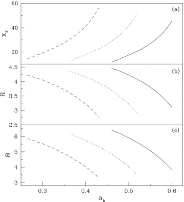 Variation of (a) shock location, (b) compression ratio and (c) shock strength with BH rotation parameter ak. See text for more details.