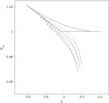 Variation of the effective region of parameter space which forms standing shocks as a function of the accretion rate . See the text for more details.