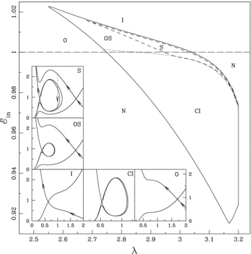 Classification of parameter space according to the various solution topologies of BH accretion solution. See text for details.