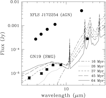 A Comparison of the Efstathiou et al. (2000) model SEDs with the observed SEDs of the z= 1.74 QSO SSTXFL J172253.9+582955 (Lacy et al. 2004) and the z= 2.49 SMG SMM J123707.7+621411 (GN19; Pope et al. 2006). The model SEDs are normalized to roughly match the measured flux densities of GN19 in the IRAC bands. The SED of SSTXFL J172253.9+582955 is redshifted to z= 2.49 to match that of GN19 for an easier comparison.