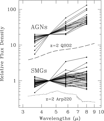 The IRAC band continuum spectral energy distributions for the AGNs and SMGs shown in Figs 1 and 2. All SEDs are normalized at 4.5 μm band, and the AGNs and SMGs are displaced vertically by an arbitrary amount for ease of comparison. The z= 2 SEDs of type-2 QSO and Arp 220 (M82 SED is nearly identical) compiled by Polletta et al. (2007) are shown for comparison, with an arbitrary offset in the flux scaling.