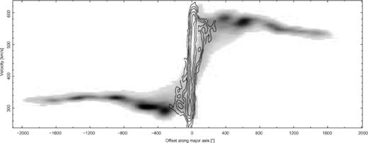H i (grey-scale) and CO 1 → 0 (contours) position–velocity diagrams of the Circinus galaxy along the major axis (PA = 210°). The plot ranges from the NE to the SW.