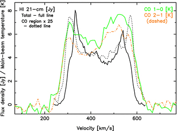 Overlay of the global H i (solid black), the H i over the CO emission region (dotted black) and the CO (1 → 0 – solid green; 2 → 1 – dashed orange) emission profiles. The spectrum of the H i over the CO emission region has been scaled up by a factor of 25.