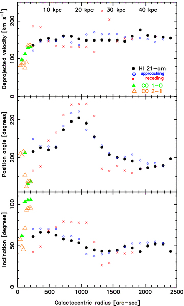 The three-parameter fit to the H i (filled circles) and CO (triangles) velocity fields. The small circles show the model fit to the approaching side of the H i, the crosses the receding side, the filled triangles the CO 1 → 0 fit and the unfilled triangles the CO 2 → 1 fit.