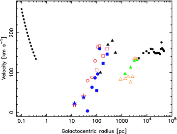 The rotation curve over the major axis of the Circinus galaxy. The dotted curve shows the Keplerian fit to the H2O masers (Greenhill et al. 2003), the stars and squares show the stars and N ii emission-line data (Maiolino et al. 1998; Oliva et al. 1994), respectively, and the circles show the H2 data of Davies et al. (1998). The filled blue symbols represent the NE (approaching) data and the unfilled red symbols the SW (receding) data over these regions. Farther out, the symbols are as per Fig. 12; the black triangles represent the CO ring model (Curran et al. 1998), the coloured triangles the larger scale CO (1 → 0 – filled green; 2 → 1 – unfilled orange) and the small circles the H i.