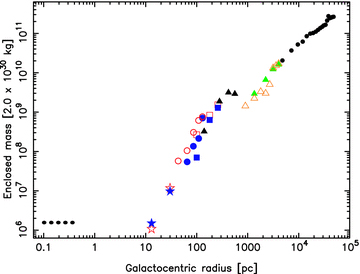 The dynamical mass distribution of the Circinus galaxy. The symbols are as per Fig. 13. This confirms the underestimate in the velocities from the CO 2 → 1 tilted ring model, although the outer three 1 → 0 estimates appear quite reasonable.