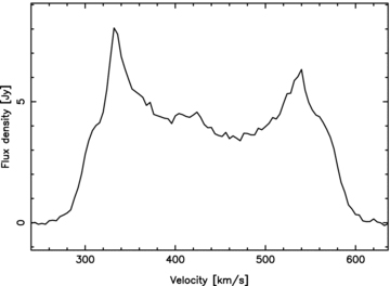Integrated H i spectrum of the Circinus galaxy. The velocity resolution is 4 km s−1 and the integrated flux density is FH i= 1330 ± 50 Jy km s−1. All velocities quoted throughout this paper are heliocentric.