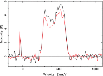 Integrated CO 1 → 0 (black) and 2 → 1 (coloured) spectra of Circinus. The velocity resolution is 10 km s−1 and the antenna temperatures have been corrected by main beam efficiencies of ηmb= 0.7 and 0.5, respectively. The Galactic line close to 0 km s−1 occurs in the western part of the map close to known Galactic emission (Dame et al. 1987), as previously noted by Elmouttie et al. (1998b).
