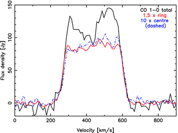 Overlay of the global (black), ring region (red) and central (dashed blue) CO 1 → 0 spectra. All have been corrected by 27 Jy K−1 and the ring region and central spectra scaled up by factors of 1.5 and 10, respectively.
