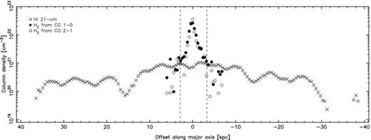H i (crosses) and H2 (circles) column densities as a function of galactocentric radius (NE to SW along the major axis). The H i column densities are calculated in the optically thin regime from a brightness temperature of 45.93 K Jy−1 per the main-beam solid angle of 3.52 × 10−7sr. The H2 column densities have been calculated using /(K km s−1) (Strong et al. 1988): for CO 2 → 1 (unfilled circles), we use a main-beam efficiency of ηmb= 0.5 and for CO 1 → 0 (filled circles), ηmb= 0.7. The dashed lines represent the offsets of the last clear (>3σ) CO detections.