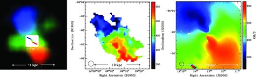 The ‘zigzagging’ of the position angle on various scales in Circinus. Left: the molecular gas – the inset shows the H2O maser emission from the warped accretion disc in the inner parsec (Greenhill et al. 2003), which is superimposed upon the deconvolved (to a resolution of 10 arcsec using the method of Rydbeck 2008) map of the inner CO 2 → 1 emission (Curran 1998). This resolves the ring in the NE–SW diagonal, as well as the perpendicular outflow (Curran et al. 1998,1999). Middle: the CO 2 → 1 first-order moment map (due to binning of the data, the weaker extreme velocity channels are lost, see Section 3.3.3). Right: the central H i first-order moment map. In the latter two maps we show the beam in the bottom left-hand corner, 22 arcsec and 124 × 107 arcsec2, respectively. In the colour version of the figure, blue is approaching, red is receding and green is systemic gas.