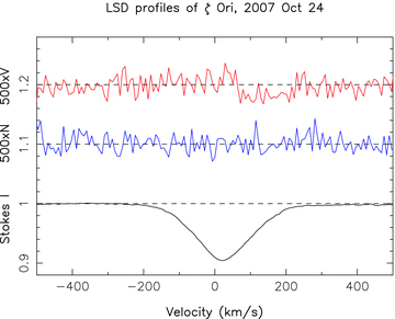 LSD Stokes V (top), null N (middle) and Stokes I profiles of ζ Ori A on 2007 October 24. The V and N profiles are expanded by a factor of 500 and shifted upwards by 1.2 and 1.1 for display purposes. A clear Zeeman signature is detected in the red line wing while the null profile shows no signal.