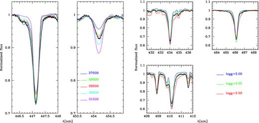 Modelling the 447 nm He i and the 454 nm He ii lines with atmospheric models corresponding to different Teff values (two left-hand panels; log g= 3.25), and the Hδ, Hβ and Hε lines with models corresponding to different log g values (three right-hand panels; Teff= 29 500 K). For this plot, we built a mean spectrum out of the spectra obtained on the night of 2007 October 18.