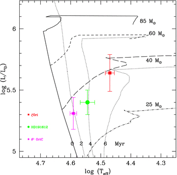 HR diagram with the position of ζ Ori A, θ1 Ori C and HD 191612 indicated. Parameters for the last two stars are from Simón-Díaz et al. (2006) and Walborn et al. (2003), respectively. Evolutionary tracks are from Meynet & Maeder (2003).