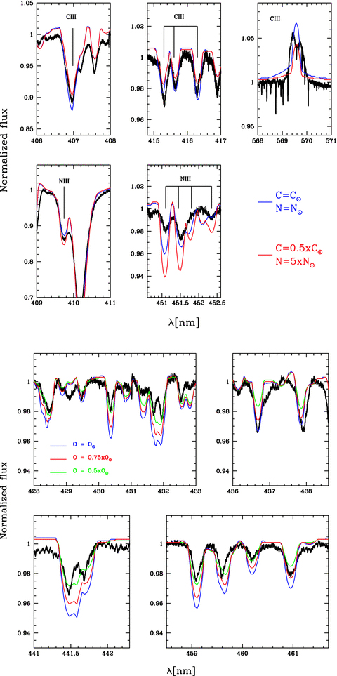 Determining the CN (top) and O (bottom) abundances of ζ Ori A. In the top panels, the synthetic spectrum corresponding to CN abundances expected for a 40 M⊙ star at an age of 5 Myr (according to the evolutionary tracks of Meynet & Maeder 2003) is shown in red. In the bottom panels, synthetic spectra with O ii lines are shown for models with O = 0.5, 0.75 and 1.0 O⊙ (evolutionary models predicting O = 0.65 O⊙ at 5 Myr). For this plot, we built a mean spectrum out of the spectra obtained on the night of 2007 October 18.