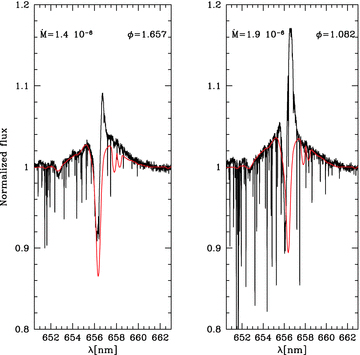 Estimating mass loss from Hα profiles featuring weakest (left) and strongest (right) emission in the far wings, over our 7-d campaign. Matching the broad profile wings yields mass loss rates in the range 1.4–1.9 × 10−6M⊙ yr−1. The two weak lines in the red wing are from C ii.