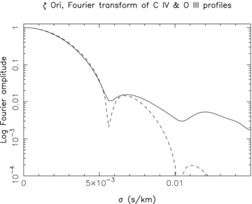 Fourier transform of the average 580 and 581 nm C iv and 559 nm O iii line profiles of ζ Ori A. The full line is obtained from the observed profiles, the dashed line corresponds to the model.
