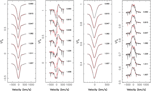 Temporal variations of the Hβ (left), Hα (second from left), He i 492 nm (third from left) and 569.59 nm C iii (right) lines throughout our observing run. The time-averaged profile is plotted in red to emphasize variations. The rotational cycle of each observation (assuming a rotation period of 7 d) is written next to each profile. All profiles are shown in the star's rest frame (i.e. shifted by 45 km s−1 with respect to the heliocentric rest frame).